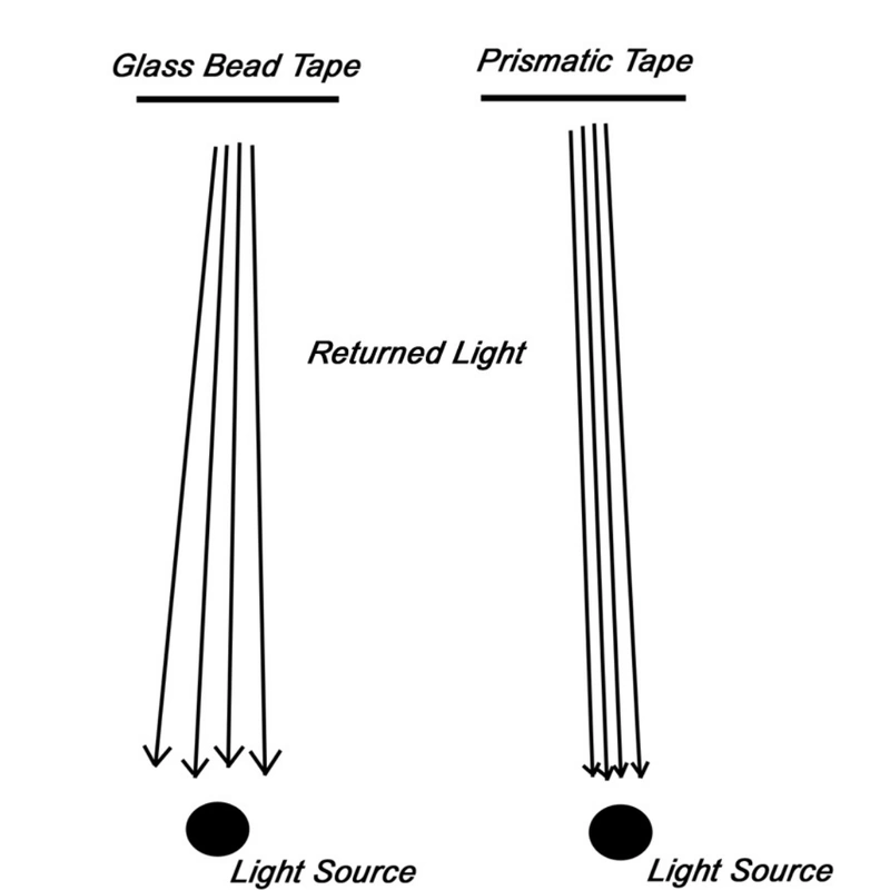 Image of light bounce on glass bead and prismatic retro-reflective surface