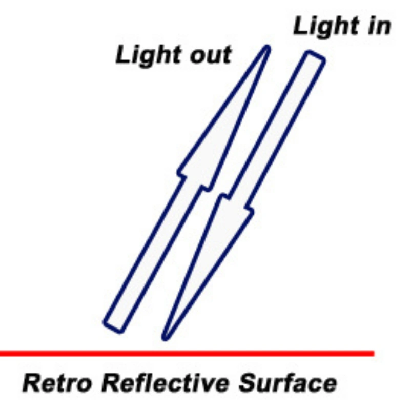 Image of light bounce on retro-reflective surface
