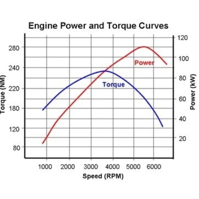 Curve diagram showing relation between engine power and torque