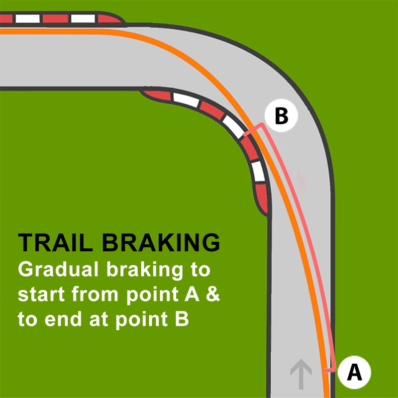 A diagram showing how to trail brake on a corner